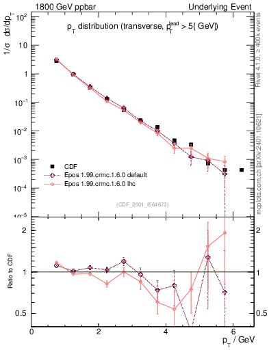 Plot of pt-trns in 1800 GeV ppbar collisions