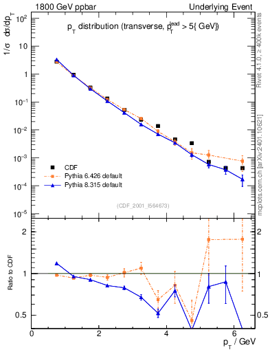 Plot of pt-trns in 1800 GeV ppbar collisions