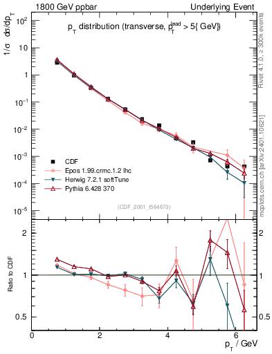 Plot of pt-trns in 1800 GeV ppbar collisions