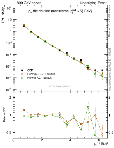 Plot of pt-trns in 1800 GeV ppbar collisions