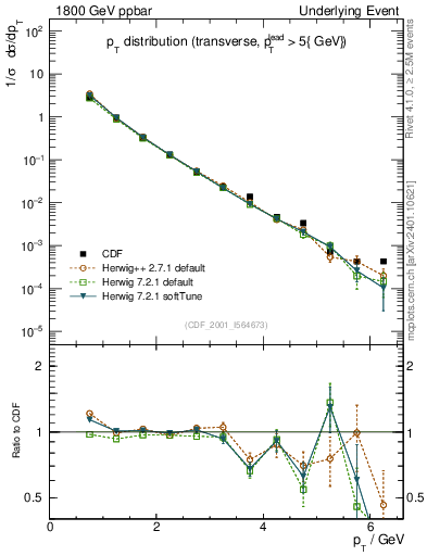 Plot of pt-trns in 1800 GeV ppbar collisions