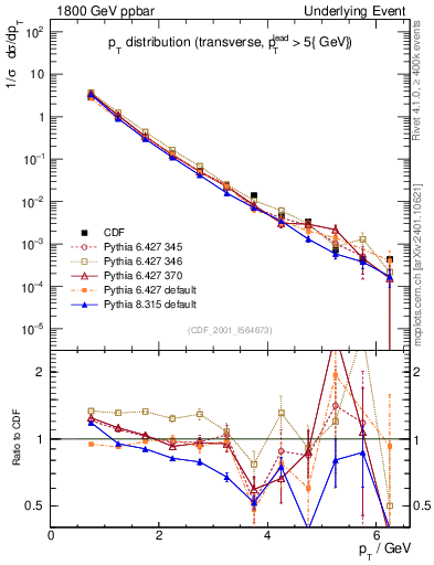 Plot of pt-trns in 1800 GeV ppbar collisions