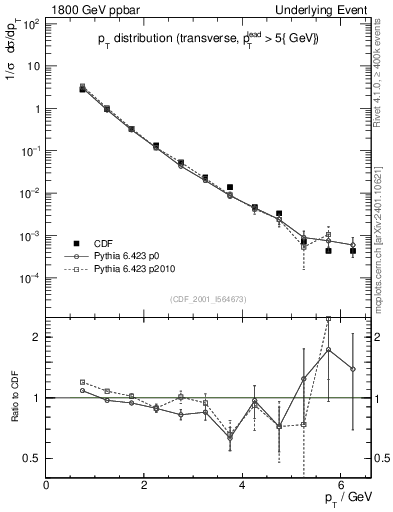 Plot of pt-trns in 1800 GeV ppbar collisions
