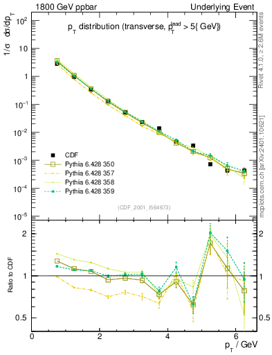 Plot of pt-trns in 1800 GeV ppbar collisions