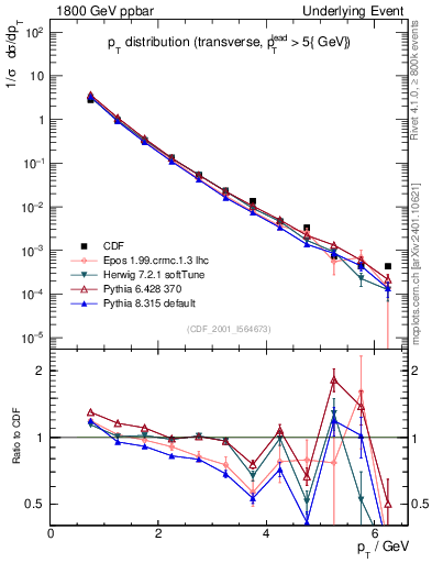 Plot of pt-trns in 1800 GeV ppbar collisions