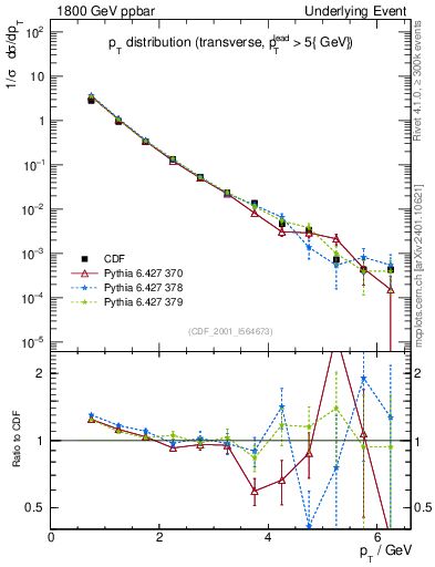 Plot of pt-trns in 1800 GeV ppbar collisions