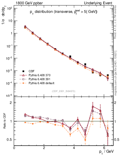 Plot of pt-trns in 1800 GeV ppbar collisions