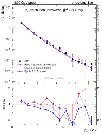 Plot of pt-trns in 1800 GeV ppbar collisions