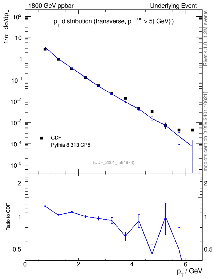 Plot of pt-trns in 1800 GeV ppbar collisions