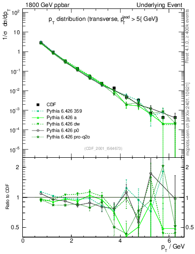 Plot of pt-trns in 1800 GeV ppbar collisions