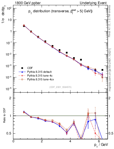 Plot of pt-trns in 1800 GeV ppbar collisions