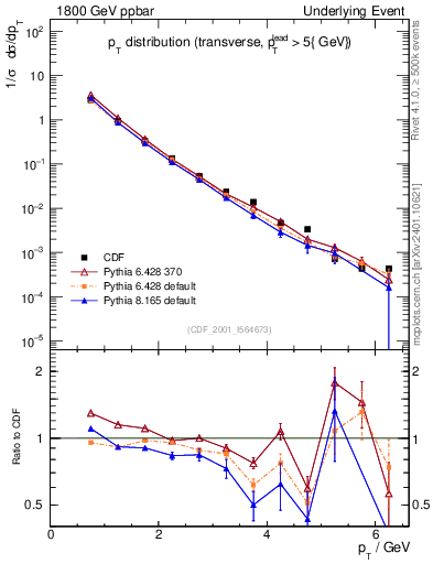 Plot of pt-trns in 1800 GeV ppbar collisions