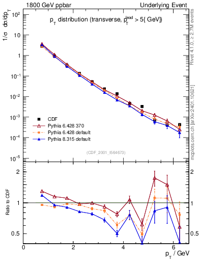 Plot of pt-trns in 1800 GeV ppbar collisions