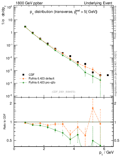 Plot of pt-trns in 1800 GeV ppbar collisions