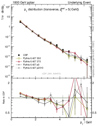 Plot of pt-trns in 1800 GeV ppbar collisions