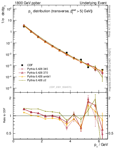 Plot of pt-trns in 1800 GeV ppbar collisions