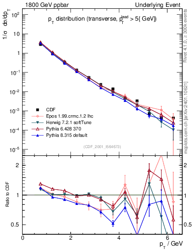 Plot of pt-trns in 1800 GeV ppbar collisions