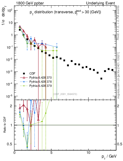 Plot of pt-trns in 1800 GeV ppbar collisions