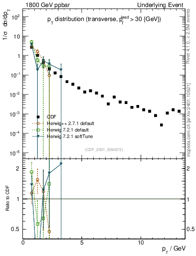 Plot of pt-trns in 1800 GeV ppbar collisions