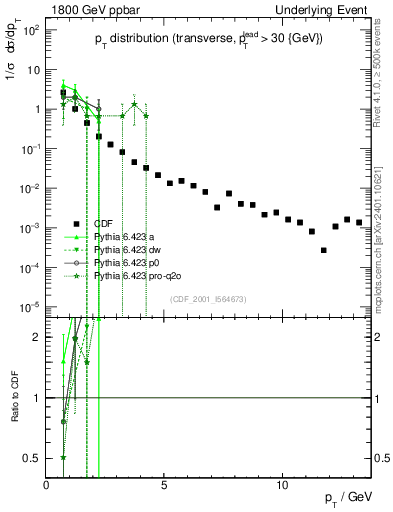 Plot of pt-trns in 1800 GeV ppbar collisions