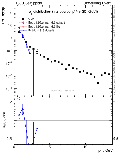 Plot of pt-trns in 1800 GeV ppbar collisions