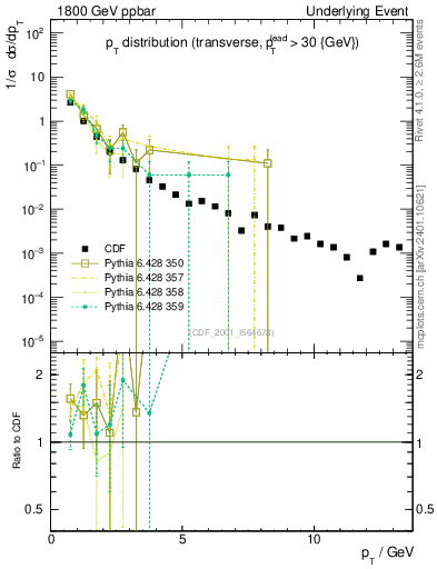 Plot of pt-trns in 1800 GeV ppbar collisions