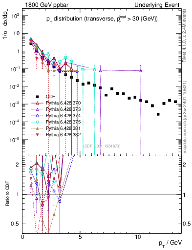 Plot of pt-trns in 1800 GeV ppbar collisions
