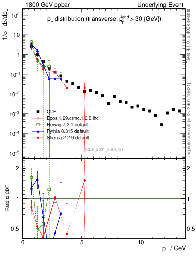 Plot of pt-trns in 1800 GeV ppbar collisions