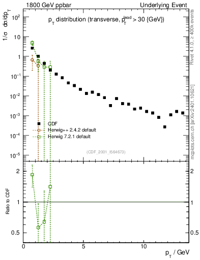 Plot of pt-trns in 1800 GeV ppbar collisions