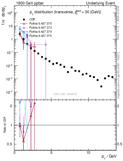 Plot of pt-trns in 1800 GeV ppbar collisions