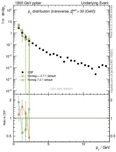 Plot of pt-trns in 1800 GeV ppbar collisions