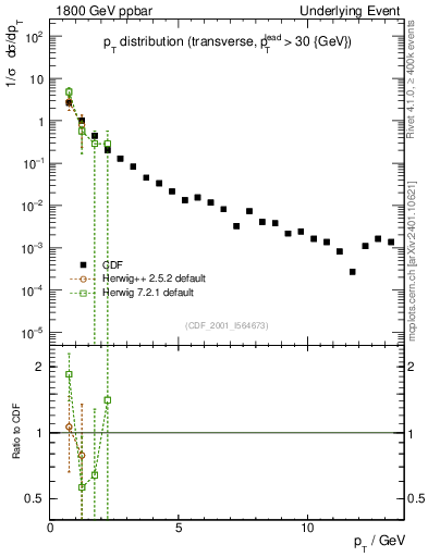 Plot of pt-trns in 1800 GeV ppbar collisions