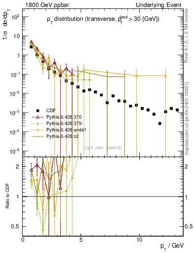 Plot of pt-trns in 1800 GeV ppbar collisions