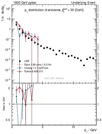 Plot of pt-trns in 1800 GeV ppbar collisions
