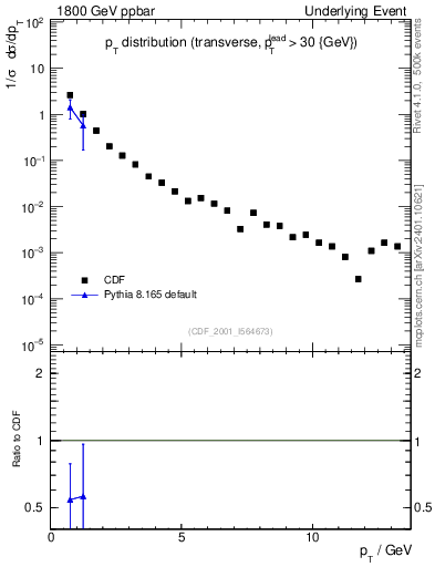 Plot of pt-trns in 1800 GeV ppbar collisions