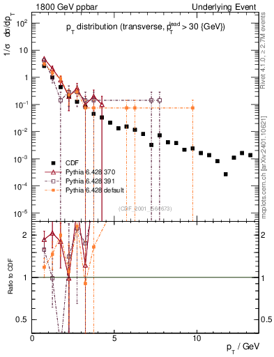 Plot of pt-trns in 1800 GeV ppbar collisions