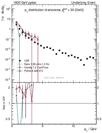 Plot of pt-trns in 1800 GeV ppbar collisions