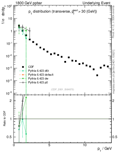 Plot of pt-trns in 1800 GeV ppbar collisions