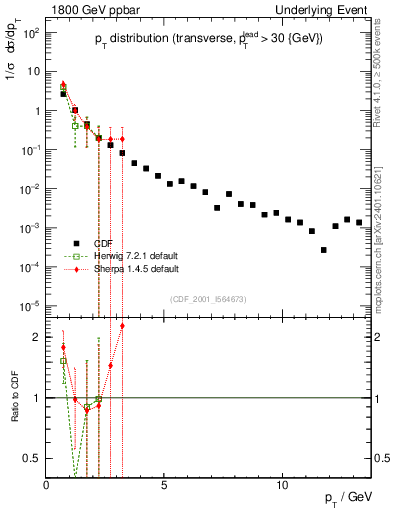 Plot of pt-trns in 1800 GeV ppbar collisions
