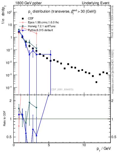 Plot of pt-trns in 1800 GeV ppbar collisions