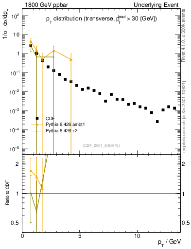 Plot of pt-trns in 1800 GeV ppbar collisions