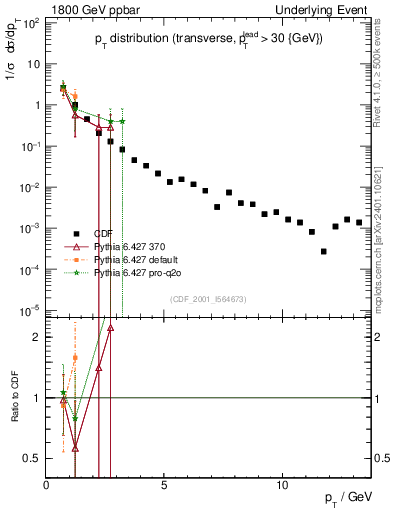 Plot of pt-trns in 1800 GeV ppbar collisions