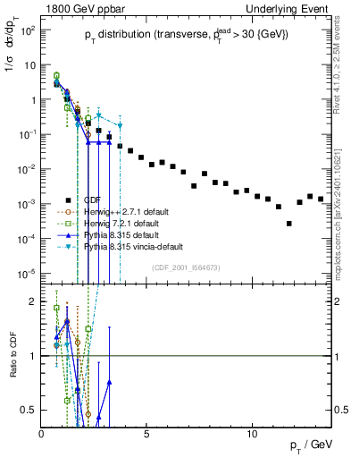 Plot of pt-trns in 1800 GeV ppbar collisions