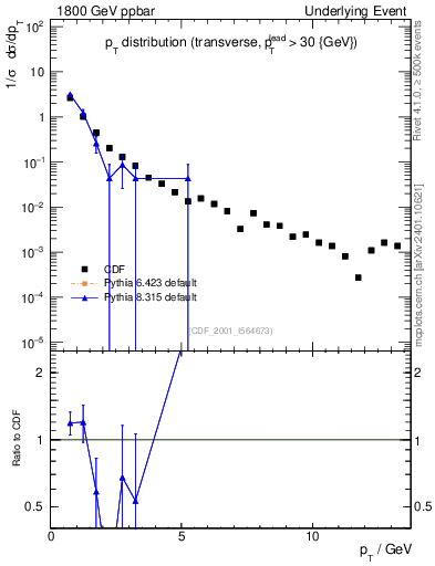 Plot of pt-trns in 1800 GeV ppbar collisions