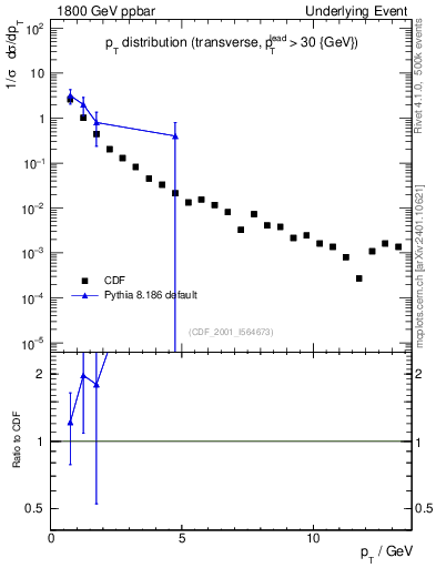 Plot of pt-trns in 1800 GeV ppbar collisions