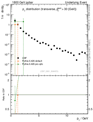Plot of pt-trns in 1800 GeV ppbar collisions