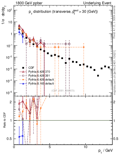 Plot of pt-trns in 1800 GeV ppbar collisions