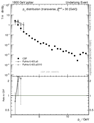 Plot of pt-trns in 1800 GeV ppbar collisions
