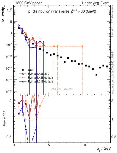Plot of pt-trns in 1800 GeV ppbar collisions