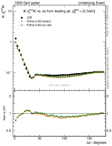 Plot of sumpt-vs-dphi in 1800 GeV ppbar collisions